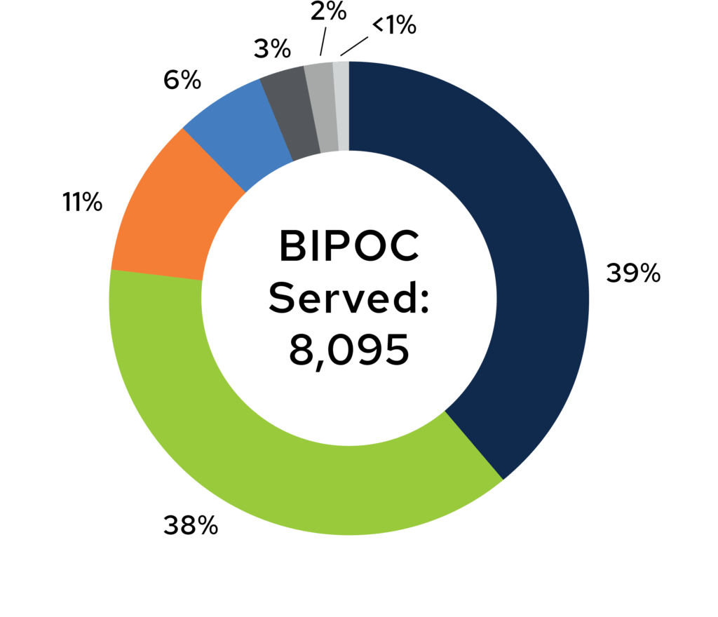 BIPOC served