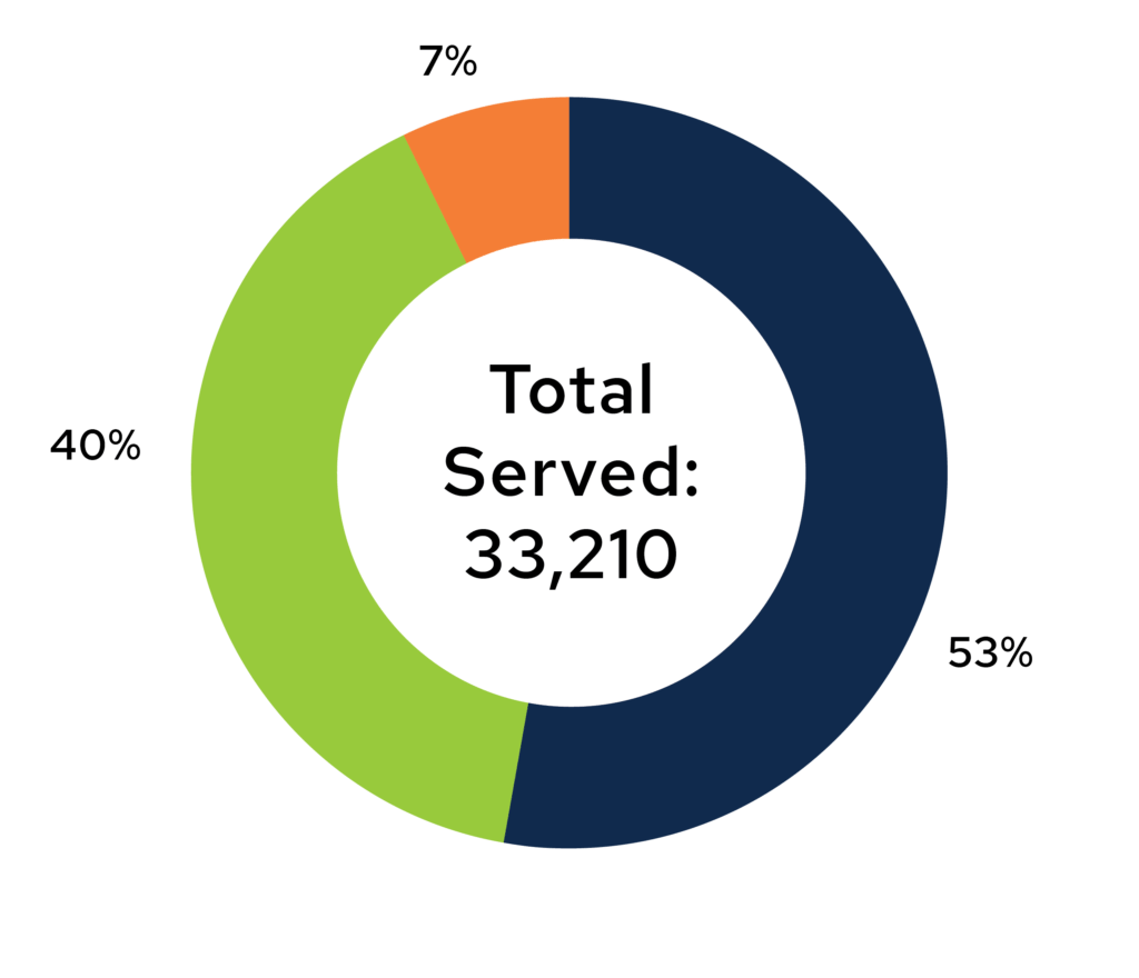 Total people served