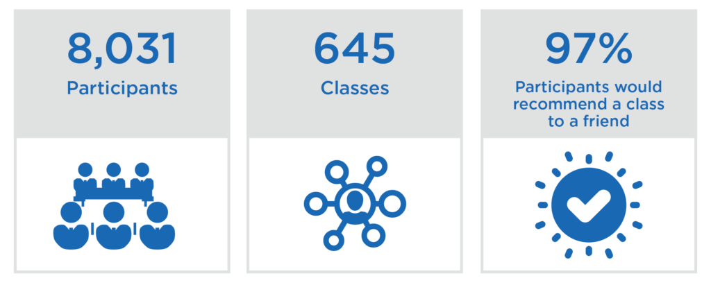Juniper metrics: 8031 participants, 645 classes, 97% participants would recommend a class to a friend